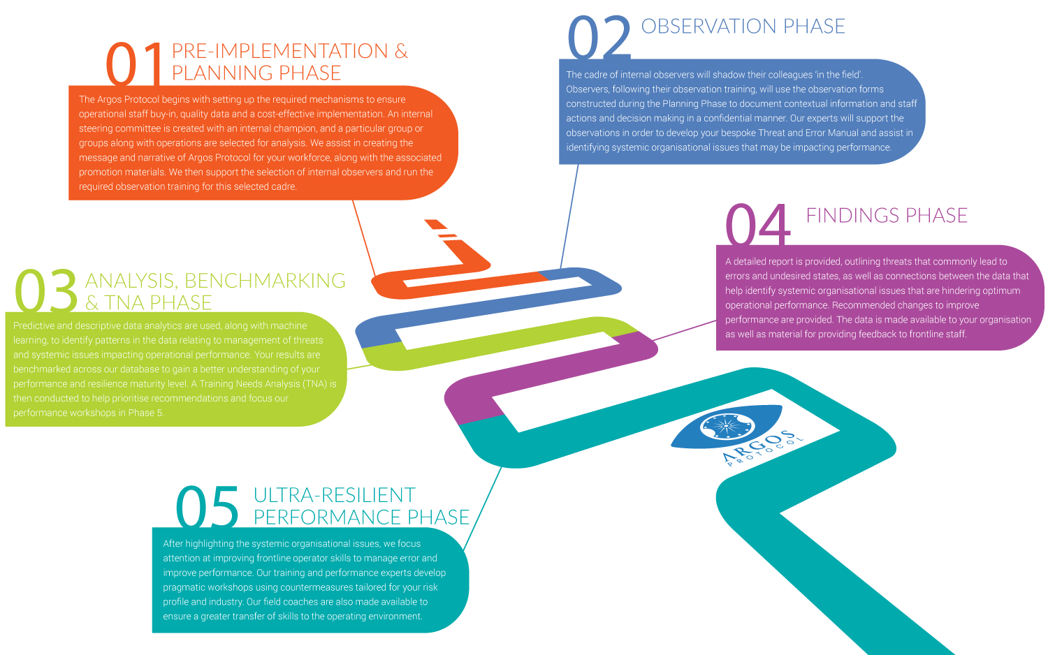 Argos Protocol Process TEM Detail