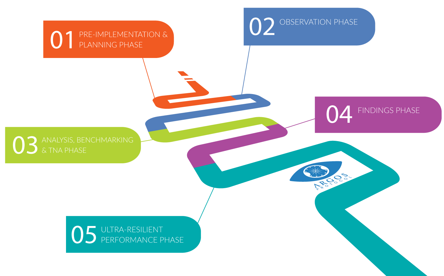 Argos Protocol Process TEM Argos Protocol Process TEM